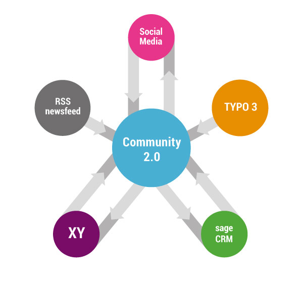 Community 2.0 kompatibel mit Typo 3, sage CRM, Social Media, RSS newsfee, ...